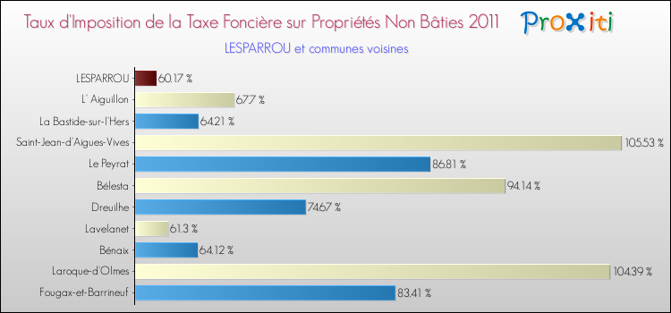 Taux d'imposition de la taxe foncière sur les immeubles et terrains non batis 2011 pour LESPARROU et les communes proches Comparaison des taux d'imposition de la taxe foncière sur les immeubles et terrains non batis 2011 pour LESPARROU et les communes voisines