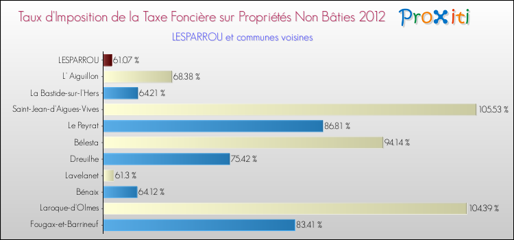 Taux d'imposition de la taxe foncière sur les immeubles et terrains non batis 2012 pour LESPARROU et les communes proches Comparaison des taux d'imposition de la taxe foncière sur les immeubles et terrains non batis 2012 pour LESPARROU et les communes voisines