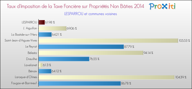 Taux d'imposition de la taxe foncière sur les immeubles et terrains non batis 2014 pour LESPARROU et les communes proches Comparaison des taux d'imposition de la taxe foncière sur les immeubles et terrains non batis 2014 pour LESPARROU et les communes voisines