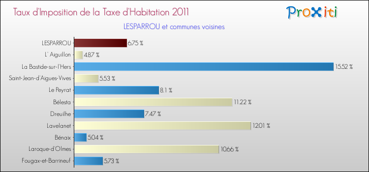 Taux d'imposition de la taxe d'habitation 2011 pour LESPARROU et les communes proches Comparaison des taux d'imposition de la taxe d'habitation 2011 pour LESPARROU et les communes voisines
