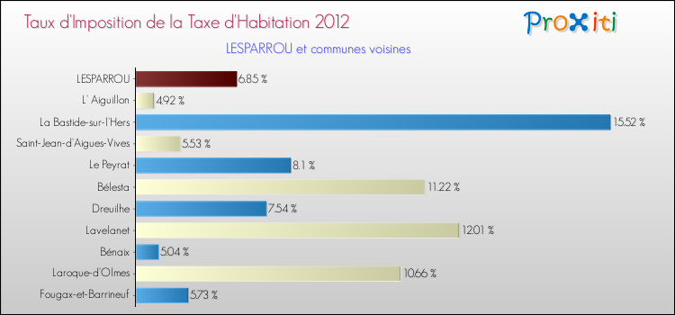 Taux d'imposition de la taxe d'habitation 2012 pour LESPARROU et les communes proches Comparaison des taux d'imposition de la taxe d'habitation 2012 pour LESPARROU et les communes voisines