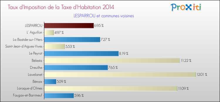 Taux d'imposition de la taxe d'habitation 2014 pour LESPARROU et les communes proches Comparaison des taux d'imposition de la taxe d'habitation 2014 pour LESPARROU et les communes voisines