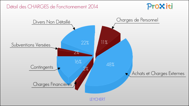 Décomposition des Charges de Fonctionnement 2014 de la commune de LEYCHERT Charges de Fonctionnement 2014 pour la commune de LEYCHERT