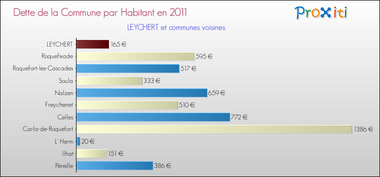 Dette par habitant de la commune en 2011 pour LEYCHERT et les communes proches Comparaison de la dette par habitant de la commune en 2011 pour LEYCHERT et les communes voisines