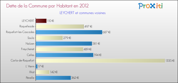 Dette par habitant de la commune en 2012 pour LEYCHERT et les communes proches Comparaison de la dette par habitant de la commune en 2012 pour LEYCHERT et les communes voisines