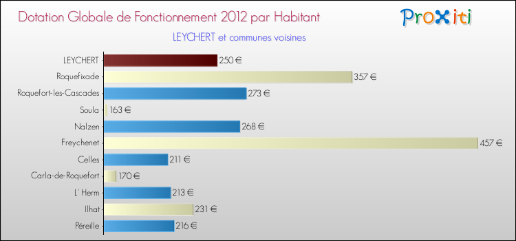 Montant des dotations globales de fonctionnement DGF par Habitant pour LEYCHERT et les communes proches Comparaison des des dotations globales de fonctionnement DGF par habitant pour LEYCHERT et les communes voisines