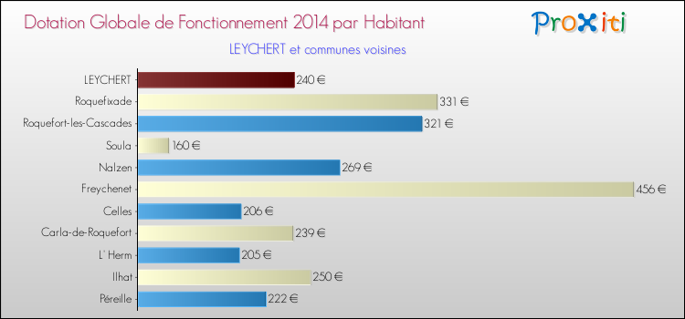 Montant des dotations globales de fonctionnement DGF par Habitant pour LEYCHERT et les communes proches en 2014. Comparaison des des dotations globales de fonctionnement DGF par habitant pour LEYCHERT et les communes voisines en 2014.