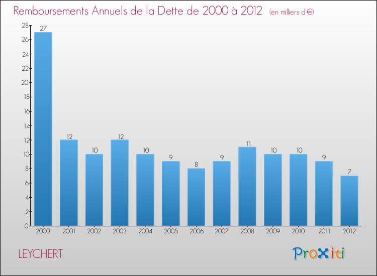 Evolution de l'annuité de la dette pour la commune de LEYCHERT de 2000 à 2012 Annuités de la dette pour LEYCHERT de 2000 à 2012