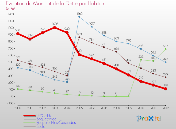 Evolution de la dette par habitant pour la commune de LEYCHERT et les communes proches de 2000 à 2012 Comparaison de la dette par habitant pour LEYCHERT et les communes voisines de 2000 à 2012