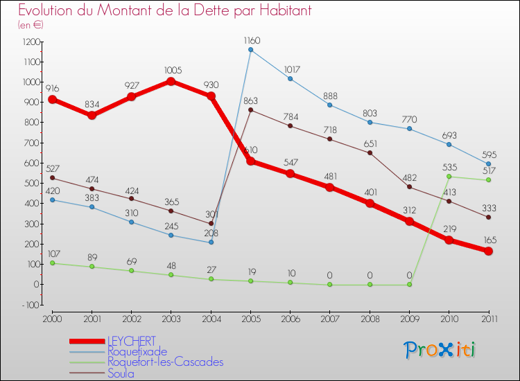 Evolution de la dette par habitant pour la commune de LEYCHERT et les communes proches Comparaison de la dette par habitant pour LEYCHERT et les communes voisines