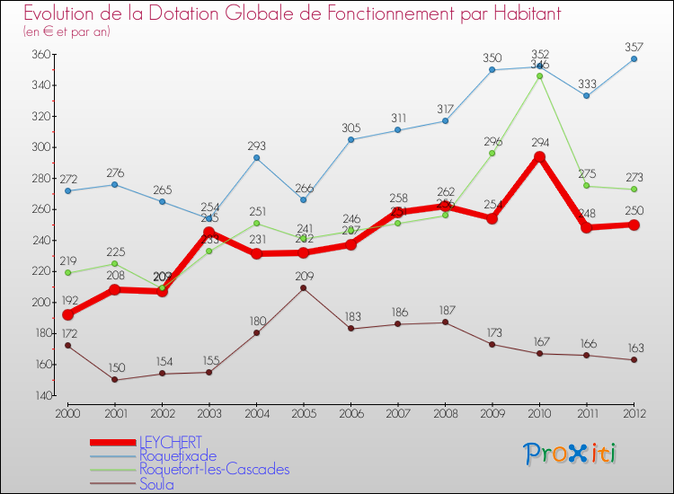 Evolution et montant de la dotation globale de fonctionnement par Habitant pour LEYCHERT et les communes proches Comparaison des dotations globales de fonctionnement par habitant pour LEYCHERT et les communes voisines
