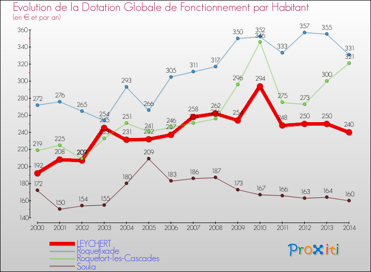 Evolution et montant de la dotation globale de fonctionnement par Habitant pour LEYCHERT et les communes proches de 2000 à 2014. Comparaison des dotations globales de fonctionnement par habitant pour LEYCHERT et les communes voisines de 2000 à 2014.