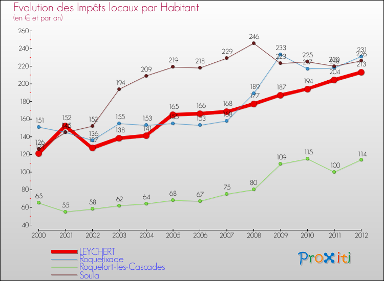Evolution et montant des impôts locaux par Habitant pour LEYCHERT et les communes proches Comparaison des impôts locaux par habitant pour LEYCHERT et les communes voisines