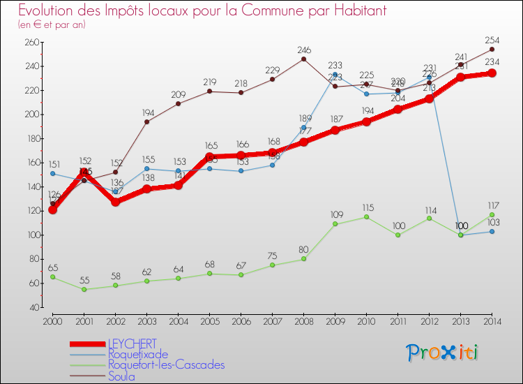 Evolution et montant des impôts locaux par Habitant pour LEYCHERT et les communes proches de 2000 à 2014 Comparaison des impôts locaux par habitant pour LEYCHERT et les communes voisines de 2000 à 2014