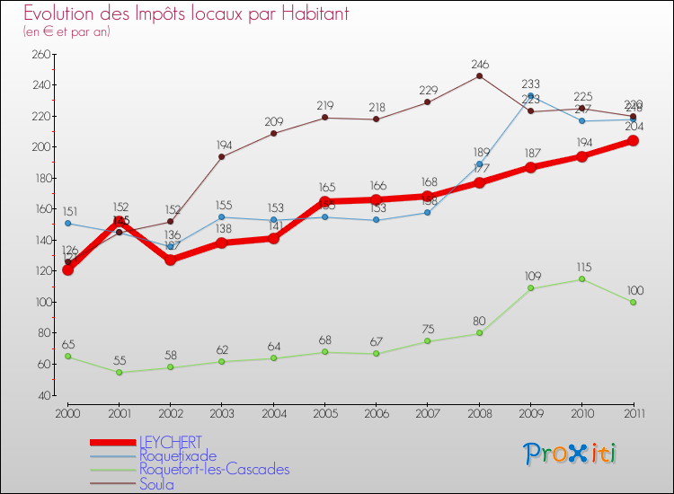Evolution et montant des impôts locaux par Habitant pour LEYCHERT et les communes proches Comparaison des impôts locaux par habitant pour LEYCHERT et les communes voisines