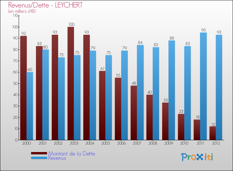 Evolution comparée de la dette et des revenus pour la commune de LEYCHERT de 2000 à 2012 Comparaison de la dette et des revenus pour LEYCHERT de 2000 à 2012