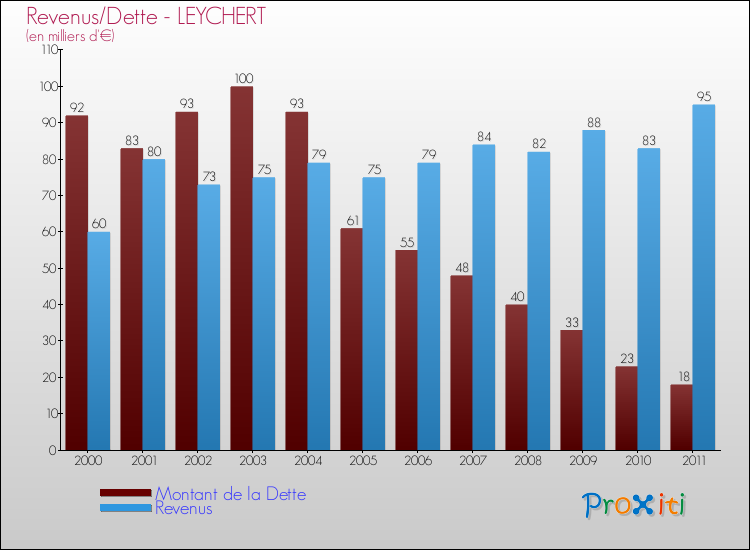 Evolution comparée de la dette et des revenus pour la commune de LEYCHERT de 2000 à 2011 Comparaison de la dette et des revenus pour LEYCHERT de 2000 à 2011