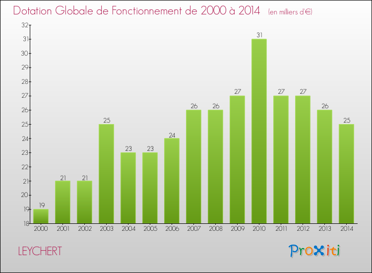 Evolution du montant de la Dotation Globale de Fonctionnement pour la commune de LEYCHERT de 2000 à 2014 Evolution du montant de la Dotation Globale de Fonctionnement pour LEYCHERT de 2000 à 2014