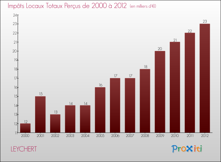 Evolution des Impôts Locaux pour la commune de LEYCHERT de 2000 à 2012 Evolution des Impôts Locaux pour LEYCHERT de 2000 à 2012
