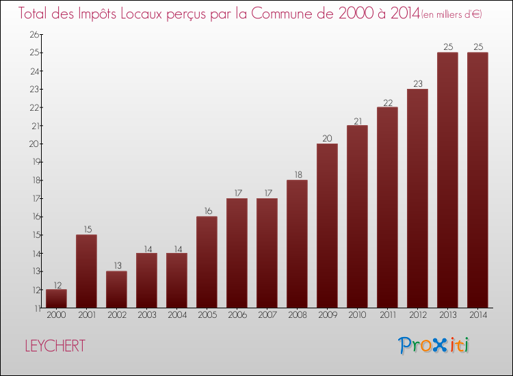 Evolution des Impôts Locaux pour la commune de LEYCHERT de 2000 à 2014 Evolution des Impôts Locaux pour LEYCHERT de 2000 à 2014