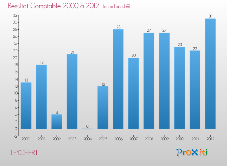 Evolution du résultat comptable pour la commune de LEYCHERT de 2000 à 2012 Evolution du résultat comptable pour LEYCHERT de 2000 à 2012