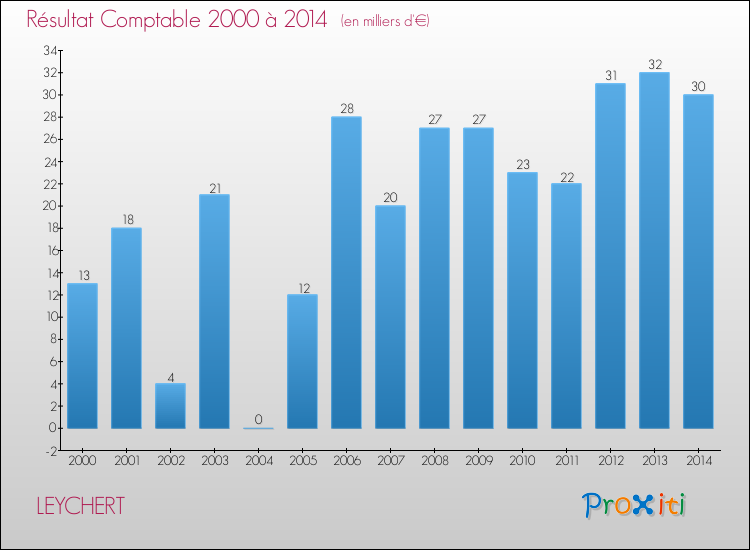 Evolution du résultat comptable pour la commune de LEYCHERT de 2000 à 2014 Evolution du résultat comptable pour LEYCHERT de 2000 à 2014