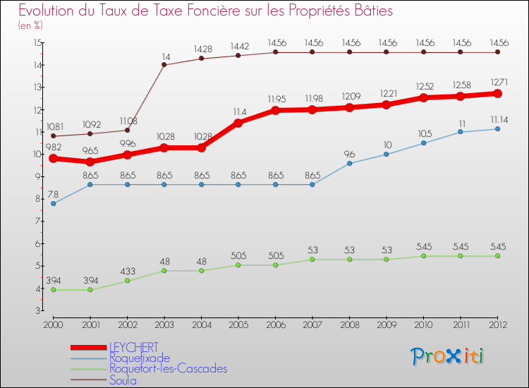 Evolution du taux de la taxe foncière sur le bati pour LEYCHERT et les communes proches de 2000 à 2012 Comparaison des taux de taxe foncière sur le bati pour LEYCHERT et les communes voisines de 2000 à 2012