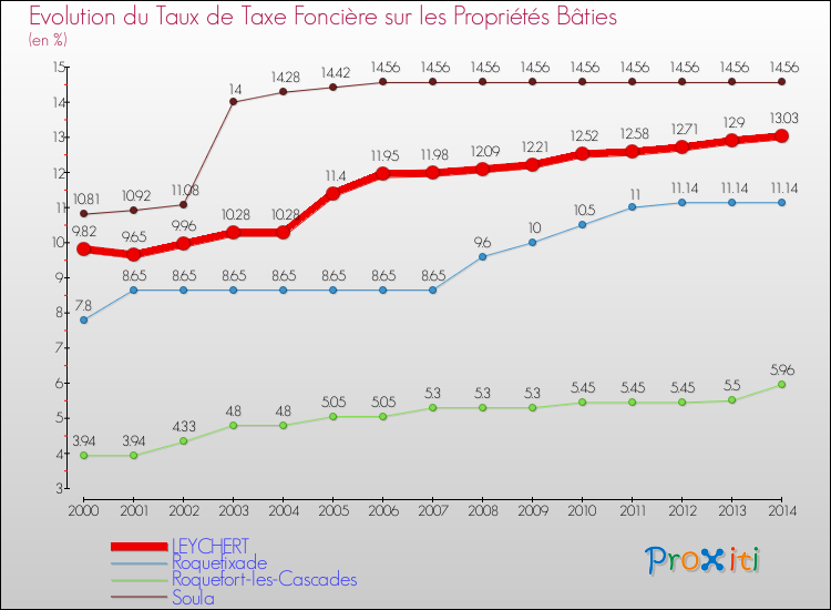 Evolution du taux de la taxe foncière sur le bati pour LEYCHERT et les communes proches de 2000 à 2014 Comparaison des taux de taxe foncière sur le bati pour LEYCHERT et les communes voisines de 2000 à 2014