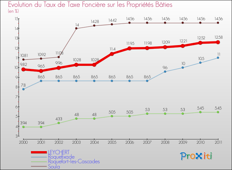 Evolution du taux de la taxe foncière sur le bati pour LEYCHERT et les communes proches Comparaison des taux de taxe foncière sur le bati pour LEYCHERT et les communes voisines