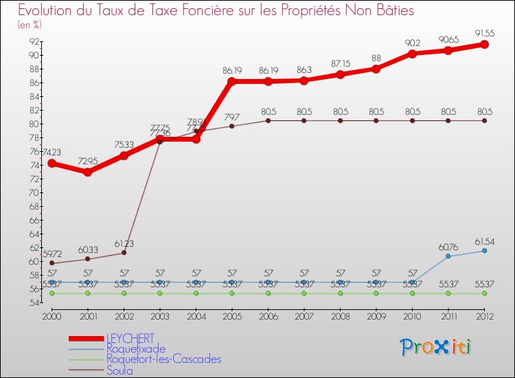 Evolution du taux de la taxe foncière sur les immeubles et terrains non batis pour LEYCHERT et les communes proches de 2000 à 2012 Comparaison des taux de la taxe foncière sur les immeubles et terrains non batis pour LEYCHERT et les communes voisines de 2000 à 2012
