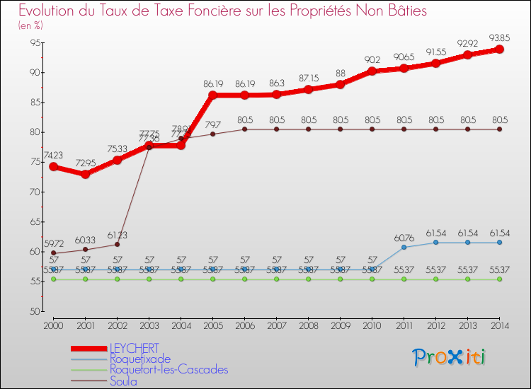 Evolution du taux de la taxe foncière sur les immeubles et terrains non batis pour LEYCHERT et les communes proches de 2000 à 2014 Comparaison des taux de la taxe foncière sur les immeubles et terrains non batis pour LEYCHERT et les communes voisines de 2000 à 2014