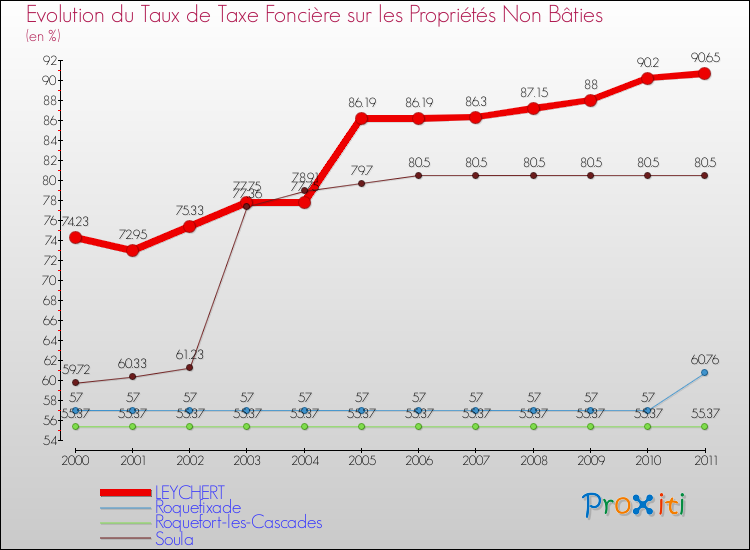 Evolution du taux de la taxe foncière sur les immeubles et terrains non batis pour LEYCHERT et les communes proches Comparaison des taux de la taxe foncière sur les immeubles et terrains non batis pour LEYCHERT et les communes voisines