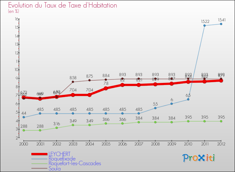 Evolution du taux de la taxe d'habitation pour LEYCHERT et les communes proches Comparaison des taux de la taxe d'habitation pour LEYCHERT et les communes voisines