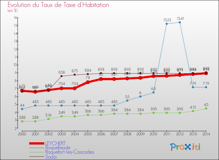 Evolution du taux de la taxe d'habitation pour LEYCHERT et les communes proches de 2000 à 2014 Comparaison des taux de la taxe d'habitation pour LEYCHERT et les communes voisines de 2000 à 2014