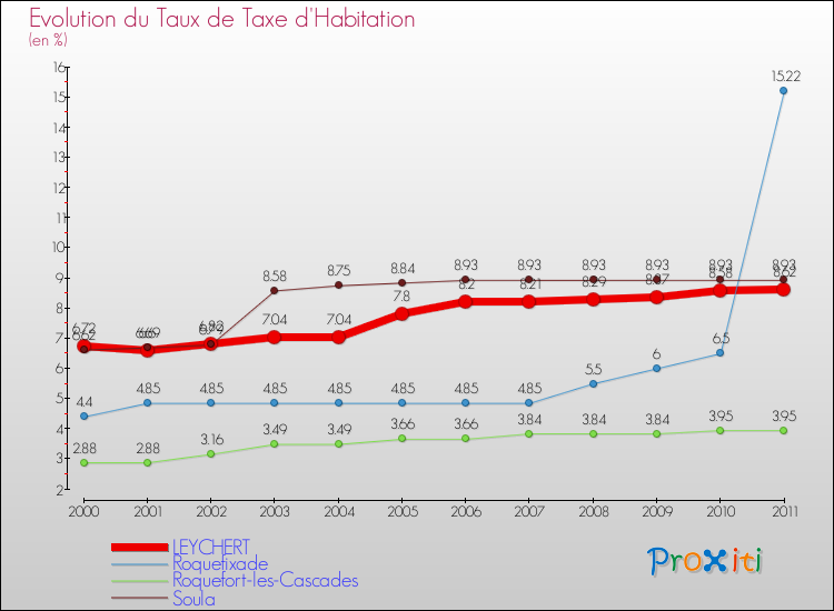 Evolution du taux de la taxe d'habitation pour LEYCHERT et les communes proches Comparaison des taux de la taxe d'habitation pour LEYCHERT et les communes voisines