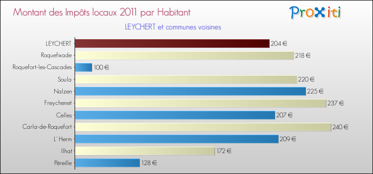 Montant des impôts locaux par Habitant pour LEYCHERT et les communes proches Comparaison des impôts locaux par habitant pour LEYCHERT et les communes voisines