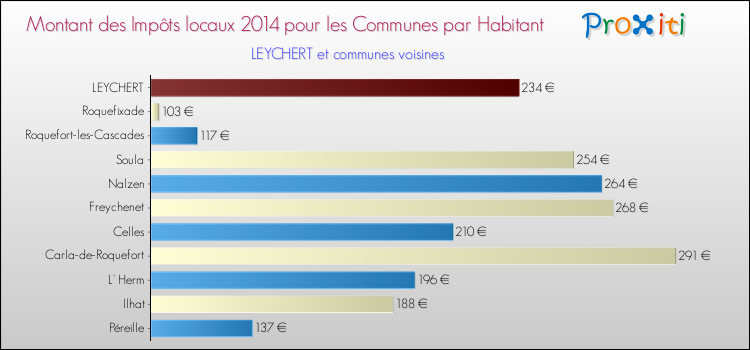 Montant des impôts locaux par Habitant pour LEYCHERT et les communes proches en 2014 Comparaison des impôts locaux par habitant pour LEYCHERT et les communes voisines en 2014