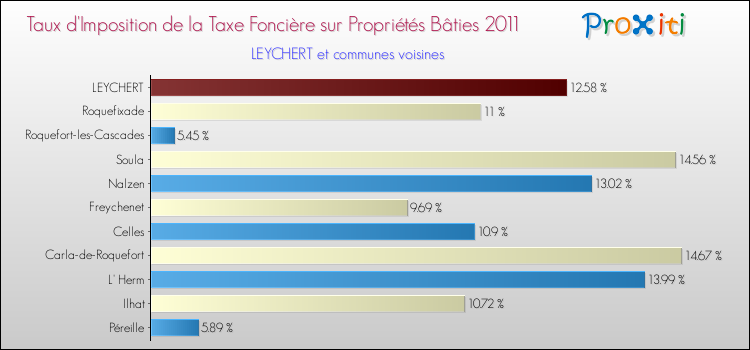 Taux d'imposition de la taxe foncière sur le bati 2011 pour LEYCHERT et les communes proches Comparaison des taux d'imposition de la taxe foncière sur le bati 2011 pour LEYCHERT et les communes voisines