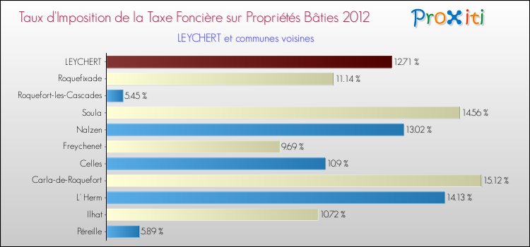Taux d'imposition de la taxe foncière sur le bati 2012 pour LEYCHERT et les communes proches Comparaison des taux d'imposition de la taxe foncière sur le bati 2012 pour LEYCHERT et les communes voisines