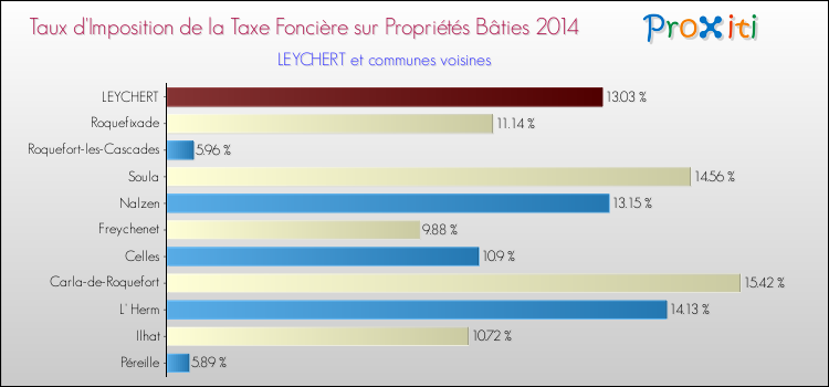 Taux d'imposition de la taxe foncière sur le bati 2014 pour LEYCHERT et les communes proches Comparaison des taux d'imposition de la taxe foncière sur le bati 2014 pour LEYCHERT et les communes voisines