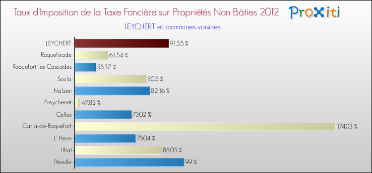 Taux d'imposition de la taxe foncière sur les immeubles et terrains non batis 2012 pour LEYCHERT et les communes proches Comparaison des taux d'imposition de la taxe foncière sur les immeubles et terrains non batis 2012 pour LEYCHERT et les communes voisines