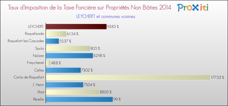Taux d'imposition de la taxe foncière sur les immeubles et terrains non batis 2014 pour LEYCHERT et les communes proches Comparaison des taux d'imposition de la taxe foncière sur les immeubles et terrains non batis 2014 pour LEYCHERT et les communes voisines