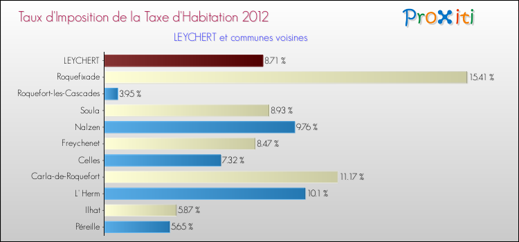 Taux d'imposition de la taxe d'habitation 2012 pour LEYCHERT et les communes proches Comparaison des taux d'imposition de la taxe d'habitation 2012 pour LEYCHERT et les communes voisines