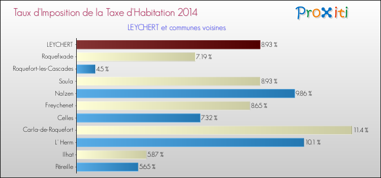 Taux d'imposition de la taxe d'habitation 2014 pour LEYCHERT et les communes proches Comparaison des taux d'imposition de la taxe d'habitation 2014 pour LEYCHERT et les communes voisines