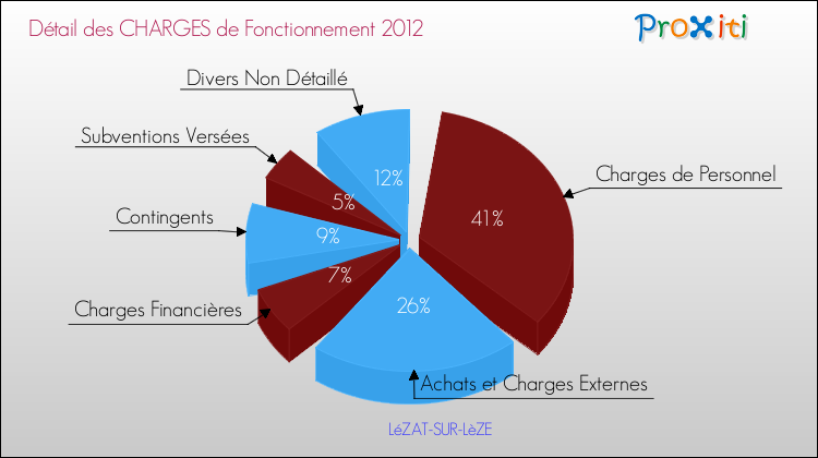Décomposition des Charges de Fonctionnement 2012 de la commune de LéZAT-SUR-LèZE Charges de Fonctionnement 2012 pour la commune de LéZAT-SUR-LèZE