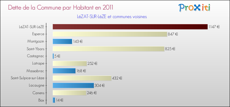 Dette par habitant de la commune en 2011 pour LéZAT-SUR-LèZE et les communes proches Comparaison de la dette par habitant de la commune en 2011 pour LéZAT-SUR-LèZE et les communes voisines