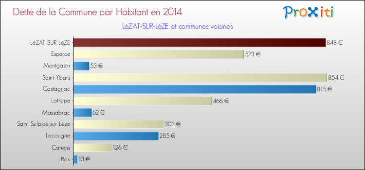 Dette par habitant de la commune en 2014 pour LéZAT-SUR-LèZE et les communes proches Comparaison de la dette par habitant de la commune en 2014 pour LéZAT-SUR-LèZE et les communes voisines