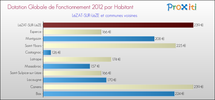 Montant des dotations globales de fonctionnement DGF par Habitant pour LéZAT-SUR-LèZE et les communes proches Comparaison des des dotations globales de fonctionnement DGF par habitant pour LéZAT-SUR-LèZE et les communes voisines