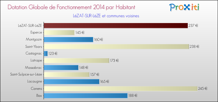 Montant des dotations globales de fonctionnement DGF par Habitant pour LéZAT-SUR-LèZE et les communes proches en 2014. Comparaison des des dotations globales de fonctionnement DGF par habitant pour LéZAT-SUR-LèZE et les communes voisines en 2014.