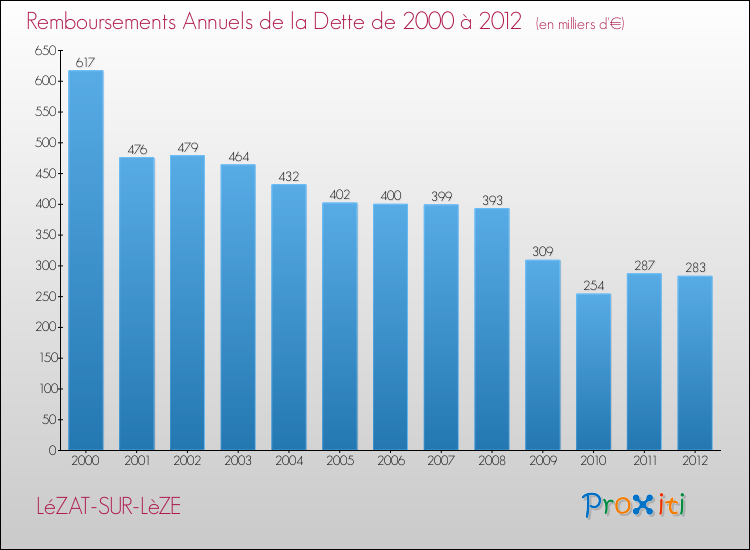 Evolution de l'annuité de la dette pour la commune de LéZAT-SUR-LèZE de 2000 à 2012 Annuités de la dette pour LéZAT-SUR-LèZE de 2000 à 2012